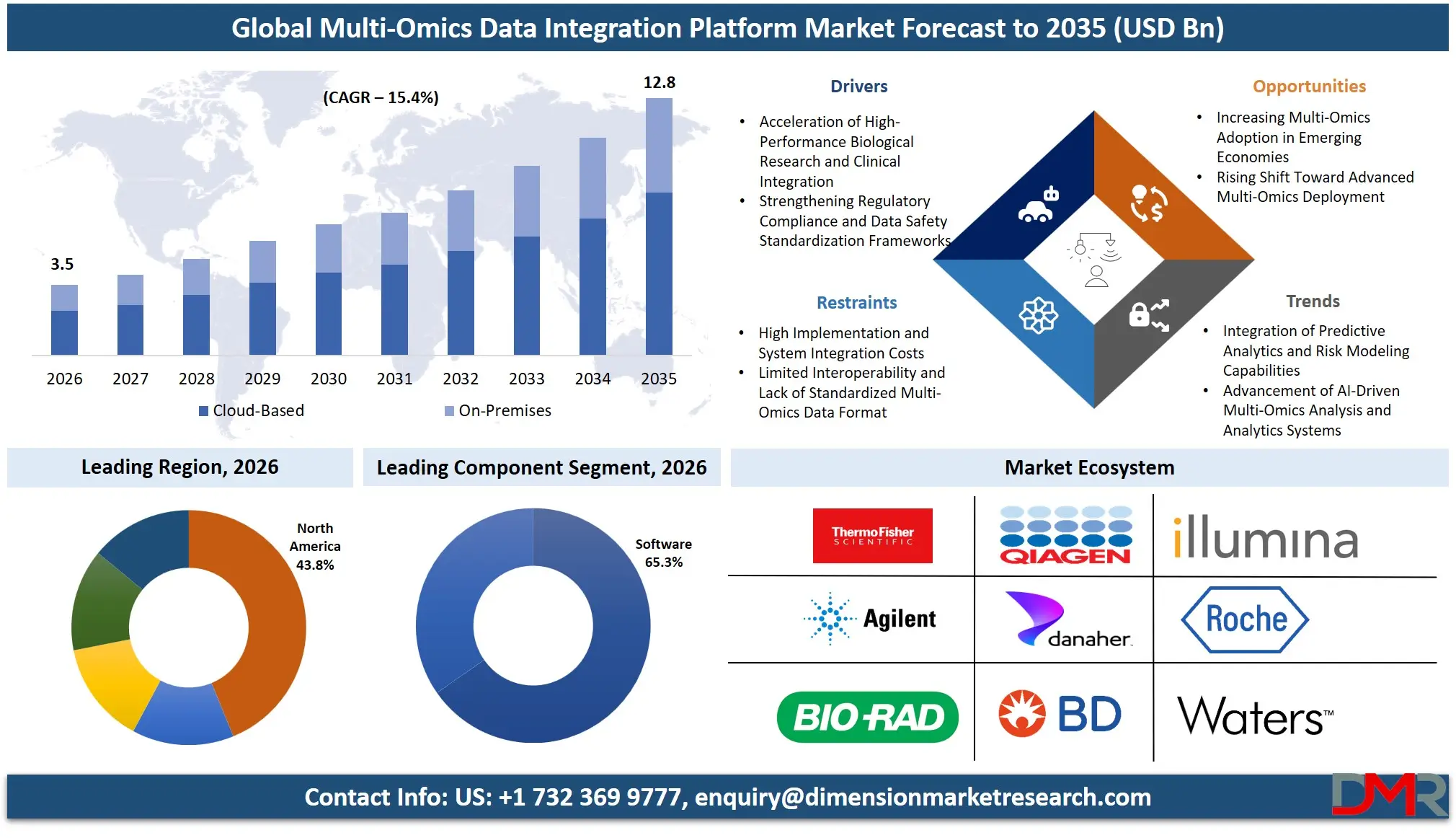 Multi Omics Data Integration Platform Market Forecast to 2035