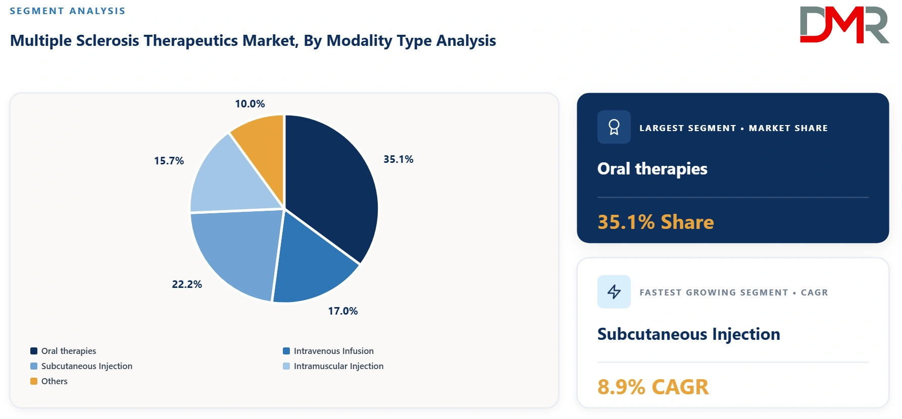 Multiple Sclerosis Therapeutics Market By Modality Type Analysis