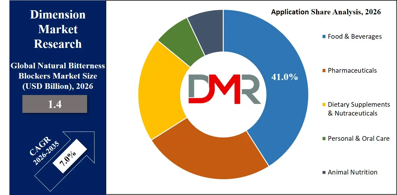 Natural Bitterness Blockers Market Application Share Analysis