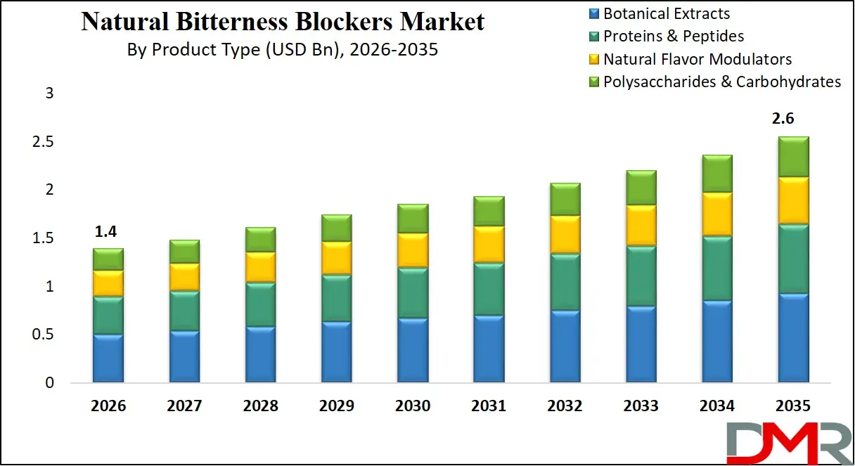 Natural Bitterness Blockers Market By Product Type