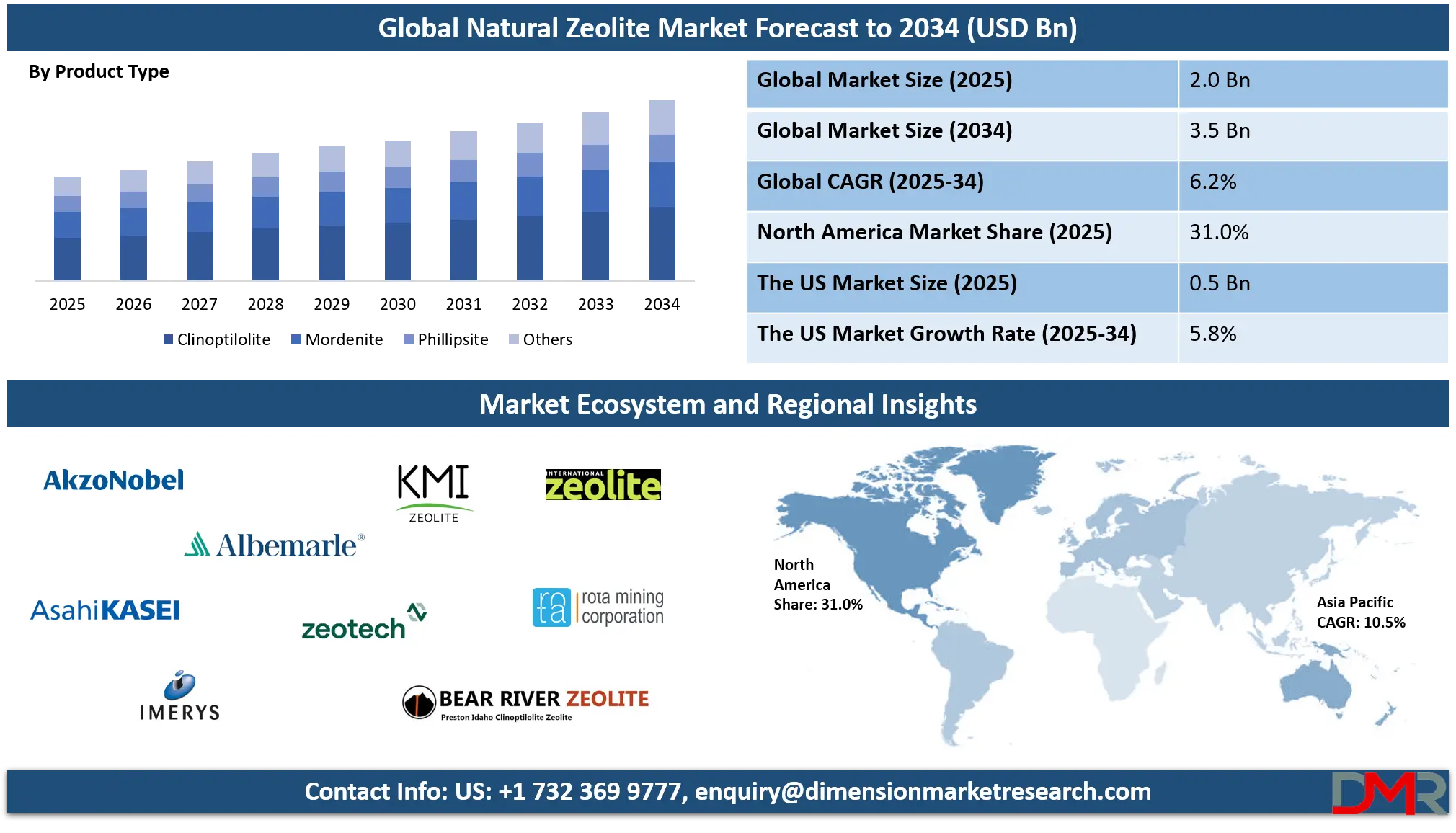 Natural Zeolite Market Analysis