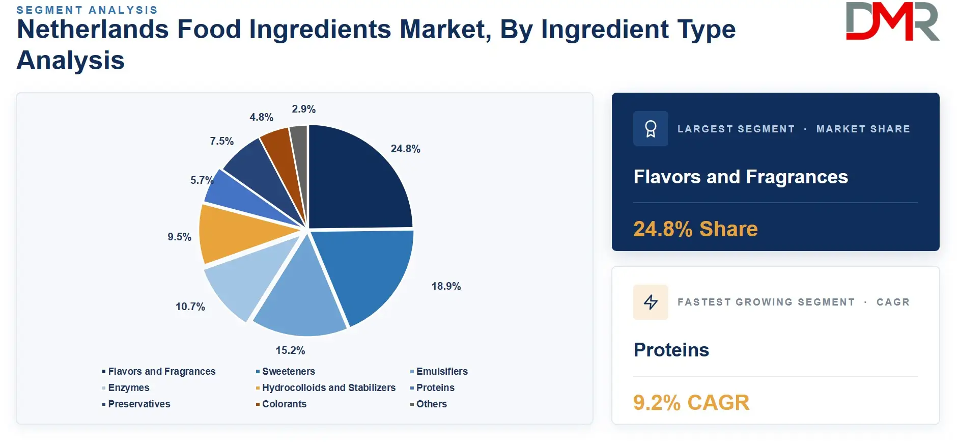 Netherlands Food Ingredients Market By Ingredient Type Analysis