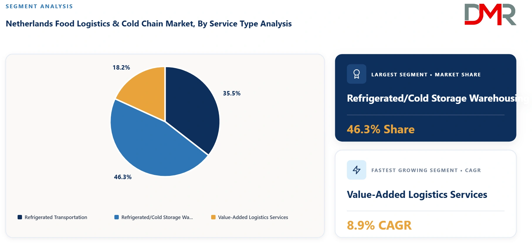Netherlands Food Logistics and Cold Chain Market By Service Type Analysis