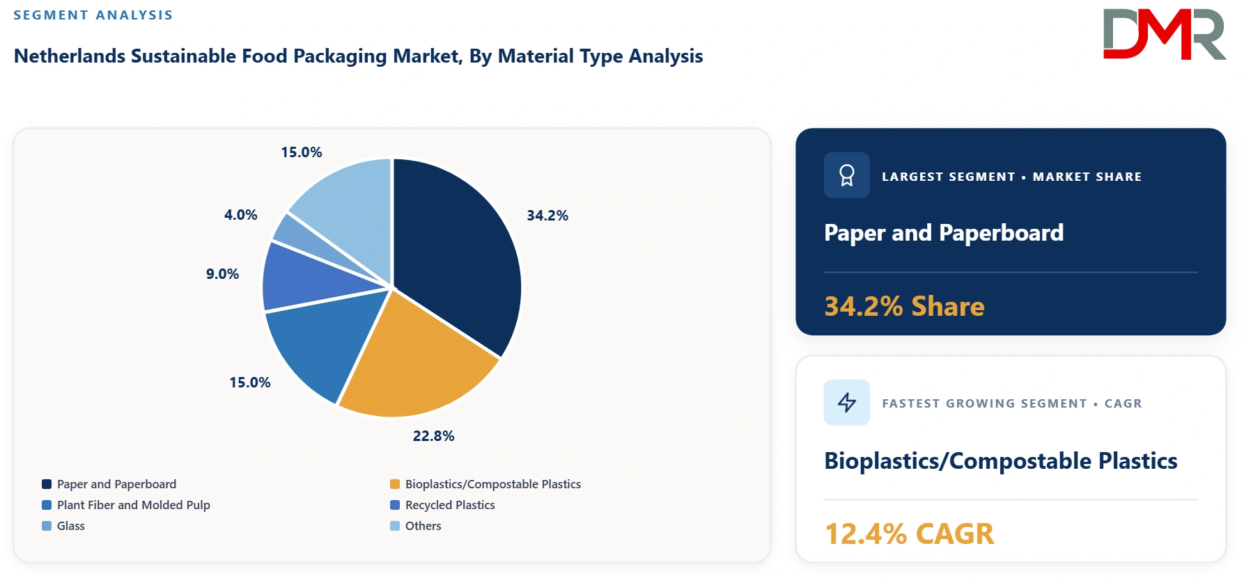 Netherlands Sustainable Food Packaging Market By Material Type Analysis