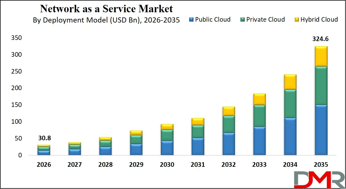 Network as a Service Market By Deployment Model