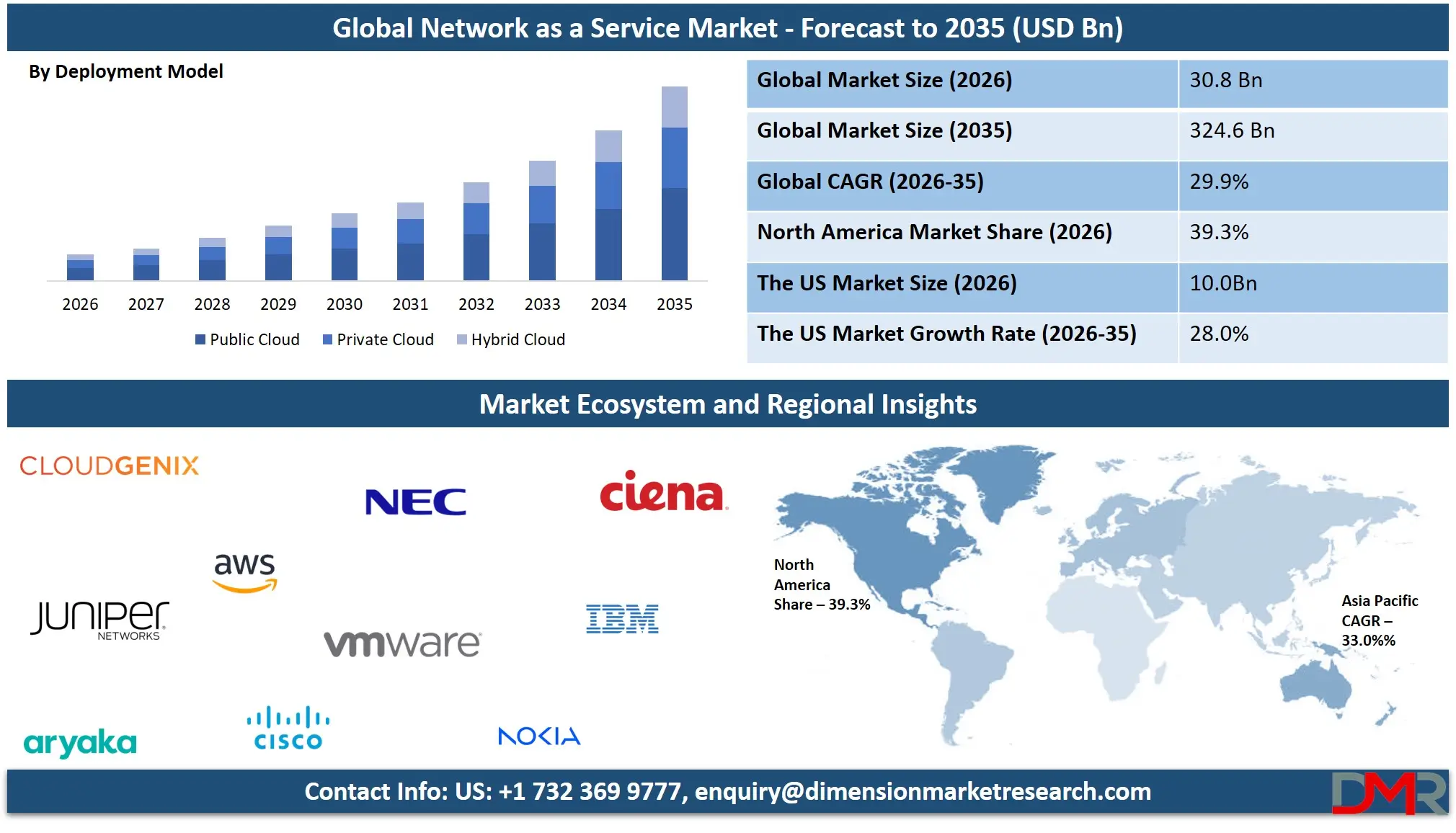 Network as a Service Market Forecast to 2035
