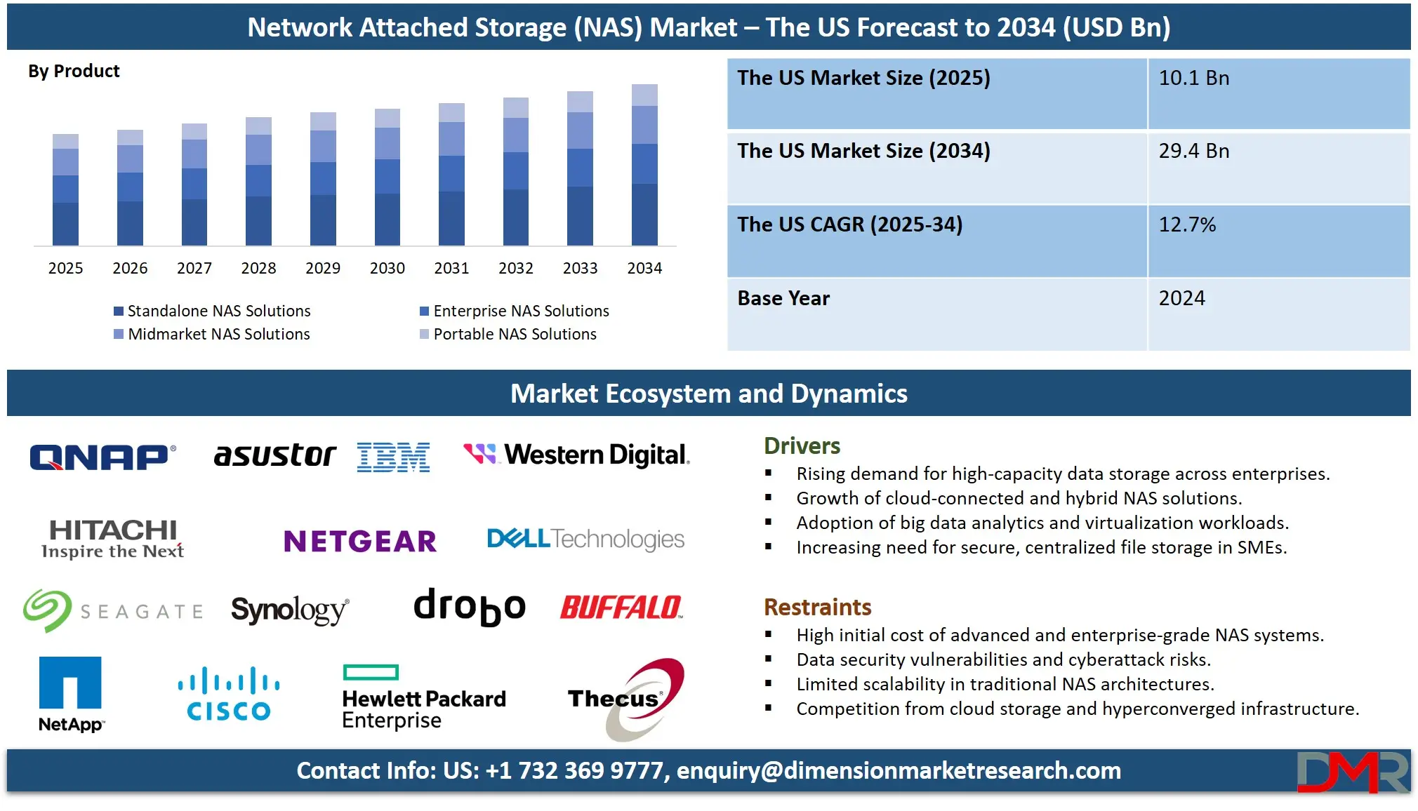 Network Attached Storage (NAS) Market – The US Forecast to 2034