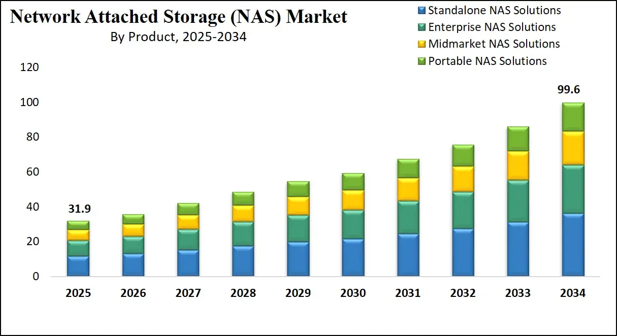 Network Attached Storage (NAS) Market Growth Analysis