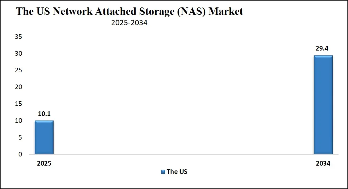 Network Attached Storage (NAS) Market us Growth Analysis