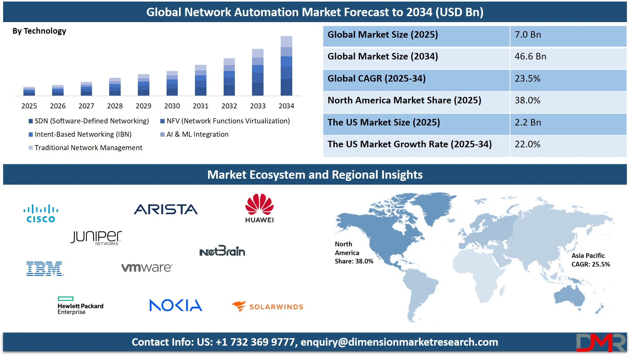 Network Automation Market Overview