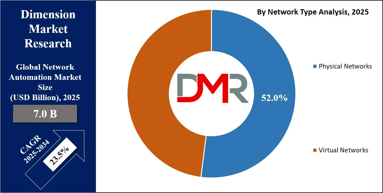 Network Automation Market Share Analysis