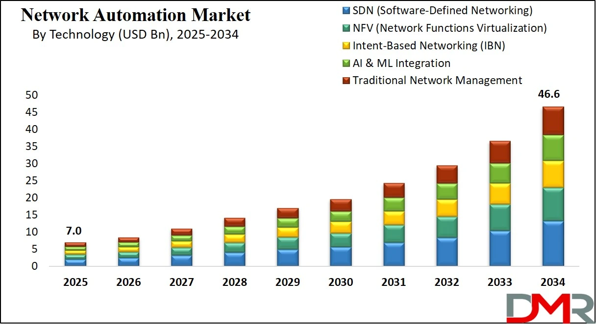 Network Automation Market Size Analysis