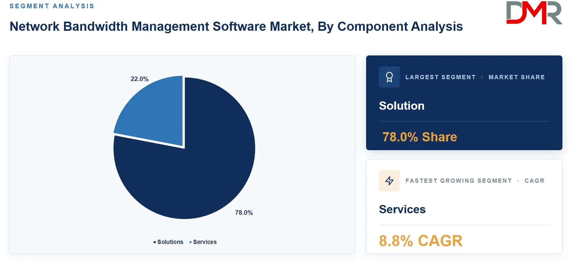 Network Bandwidth Management Software Market By Component Analysis