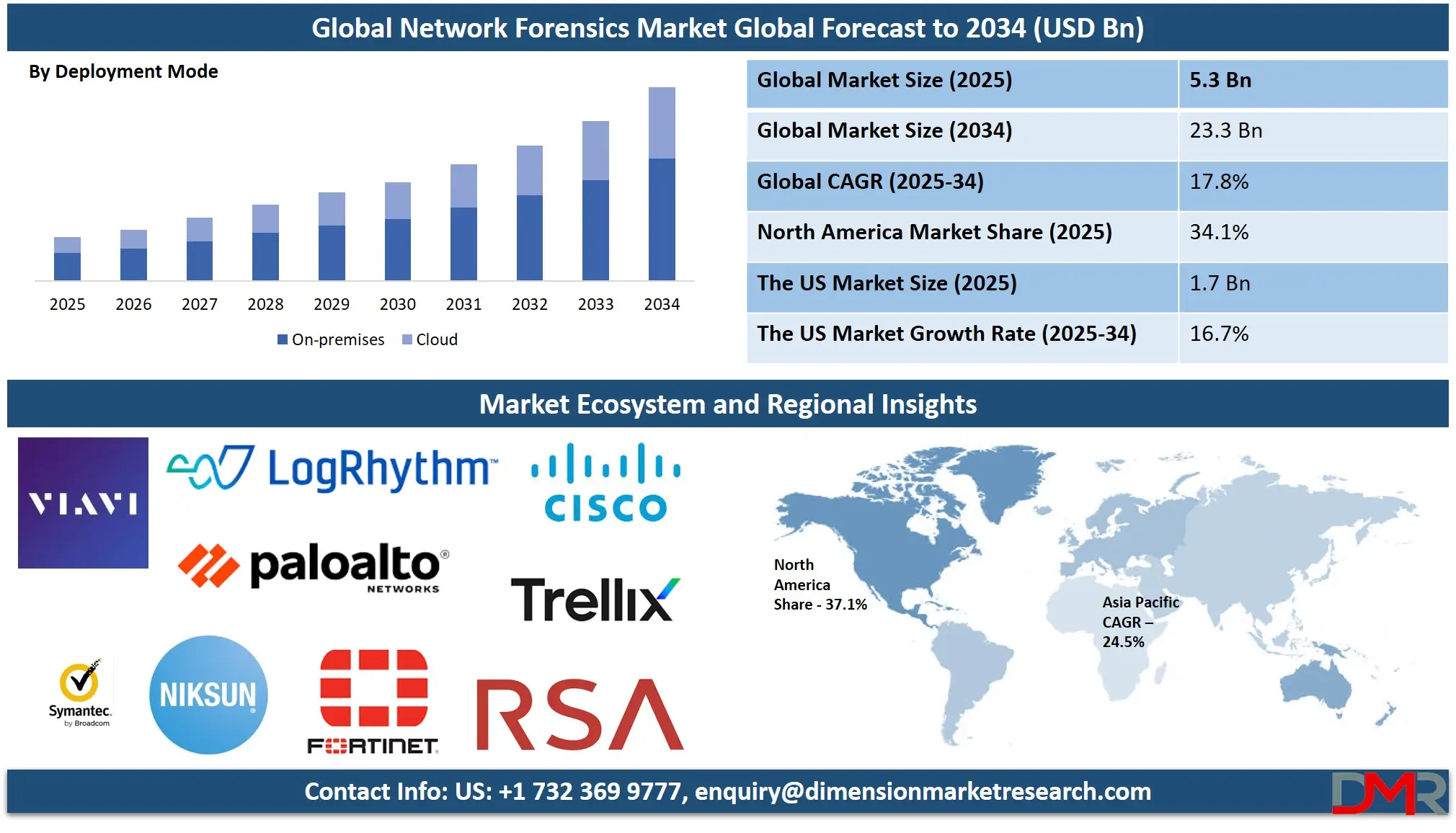 Network Forensics Market Analysis