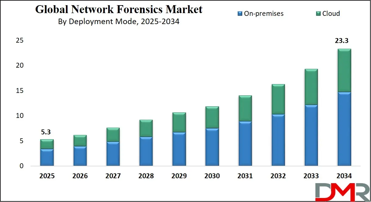 Network Forensics Market Growth Analysis