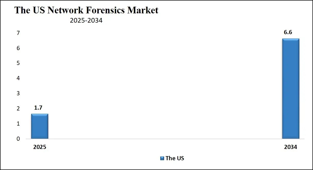 Network Forensics Market US Growth Analysis