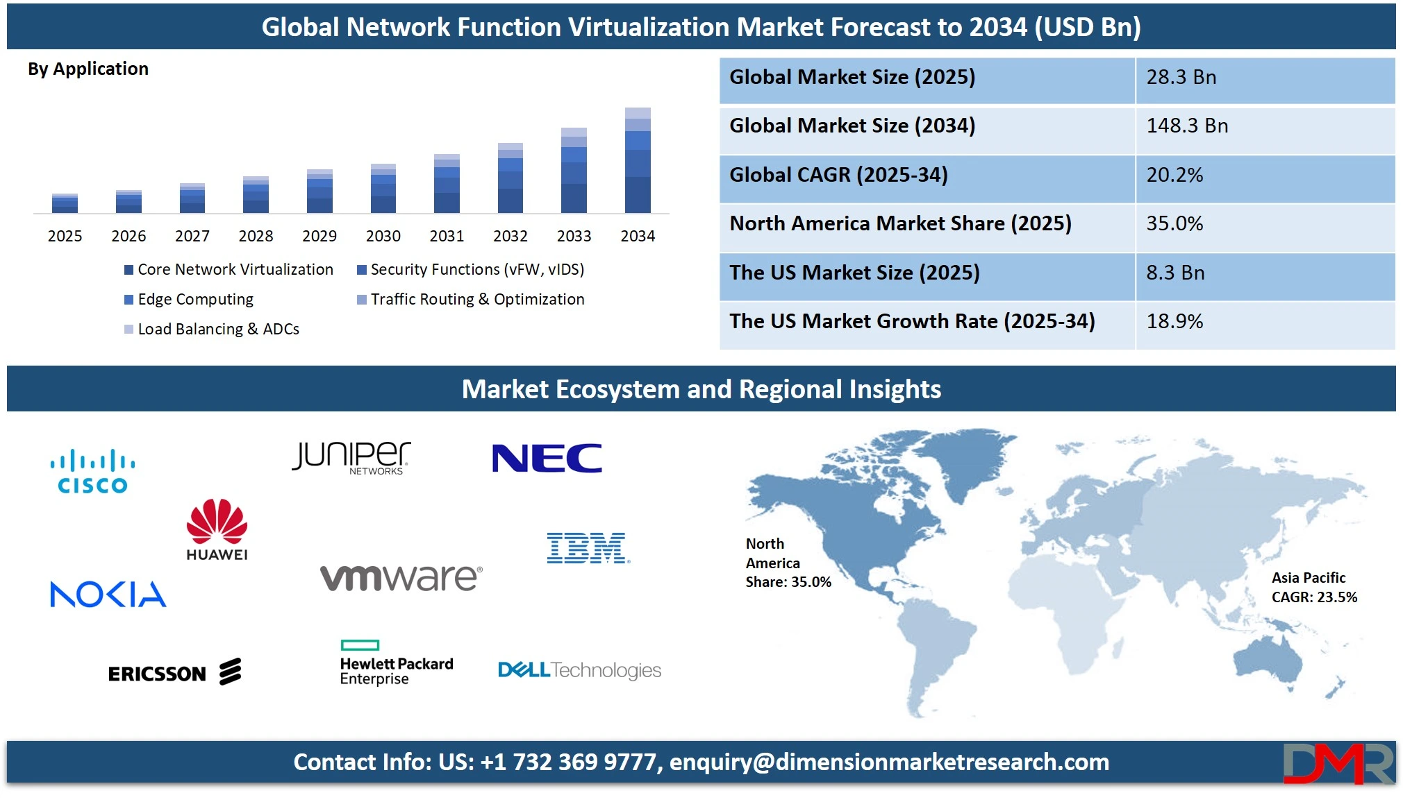 Network Function Virtualization Market Overview