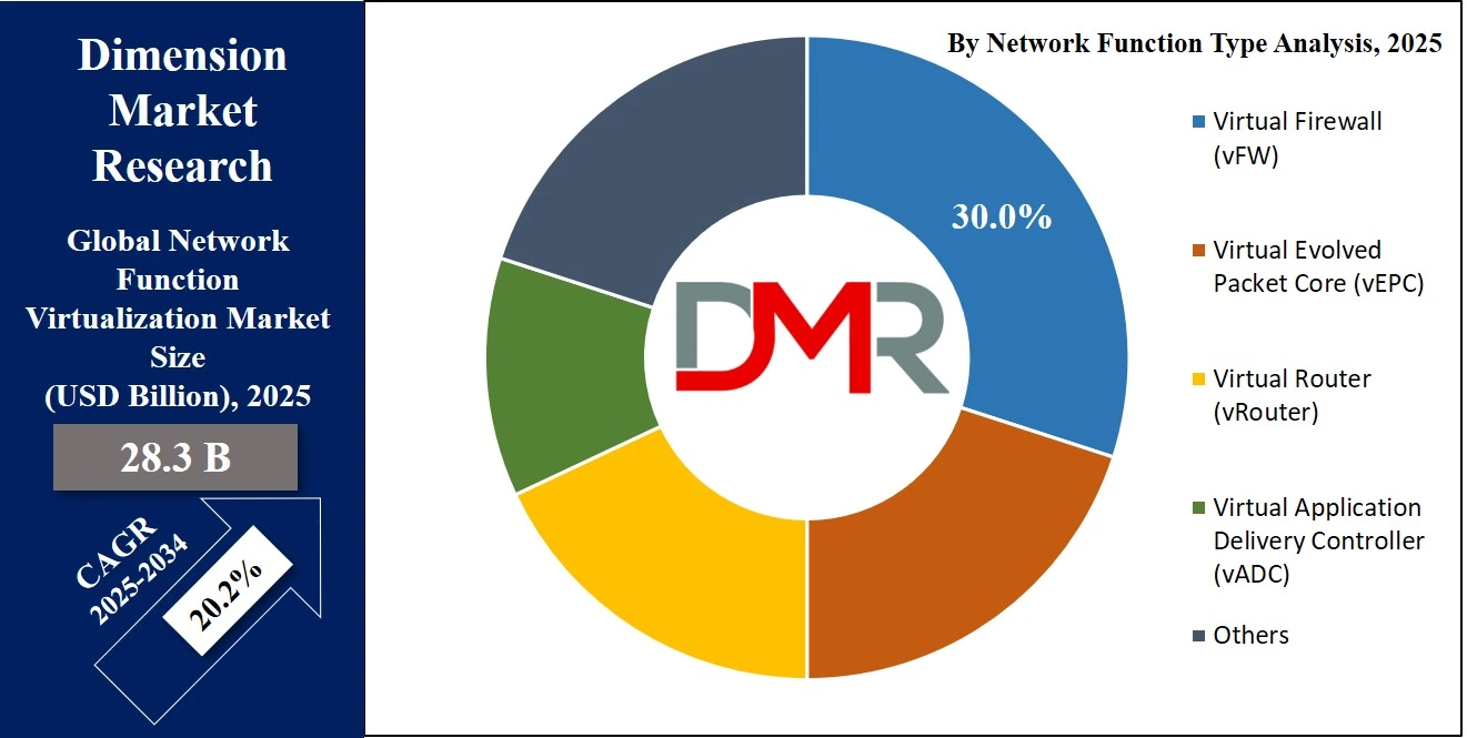 Network Function Virtualization Market Share Analysis By Network Function Type