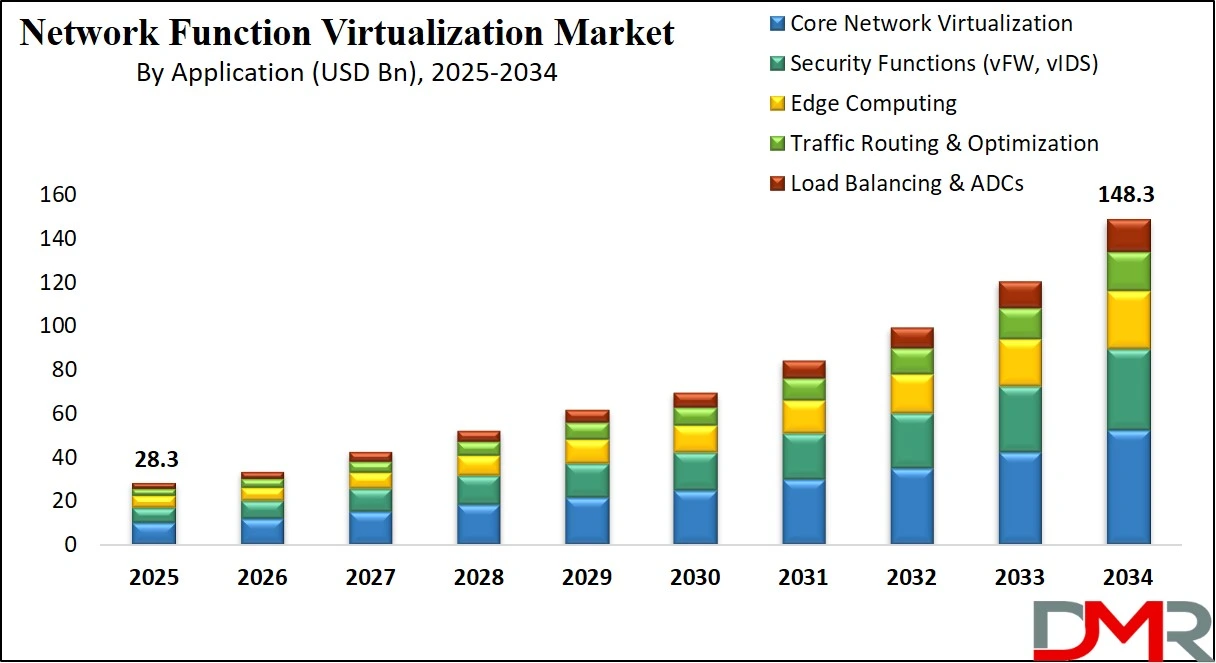 Network Function Virtualization Market Size Analysis