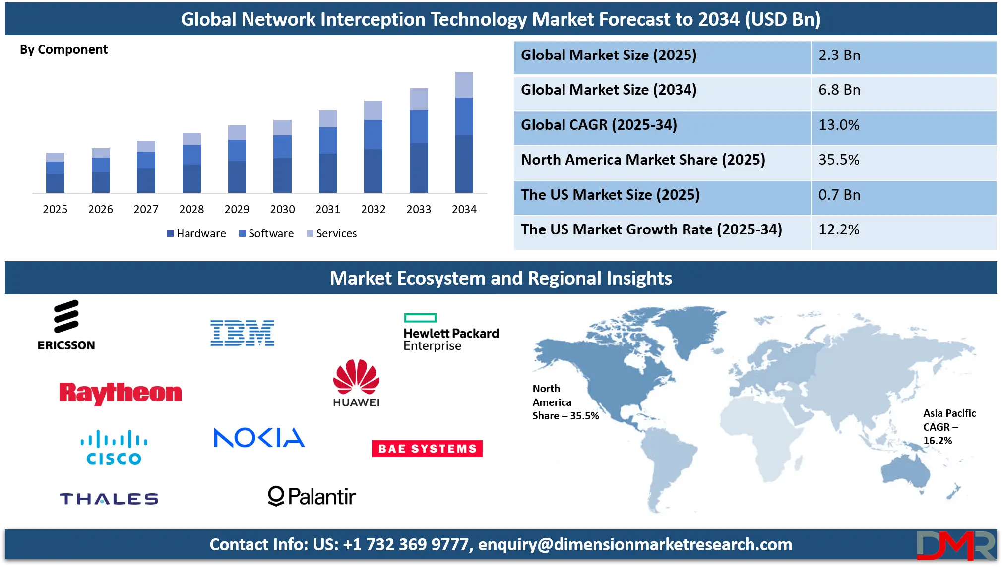 Network Interception Technology Market Analysis