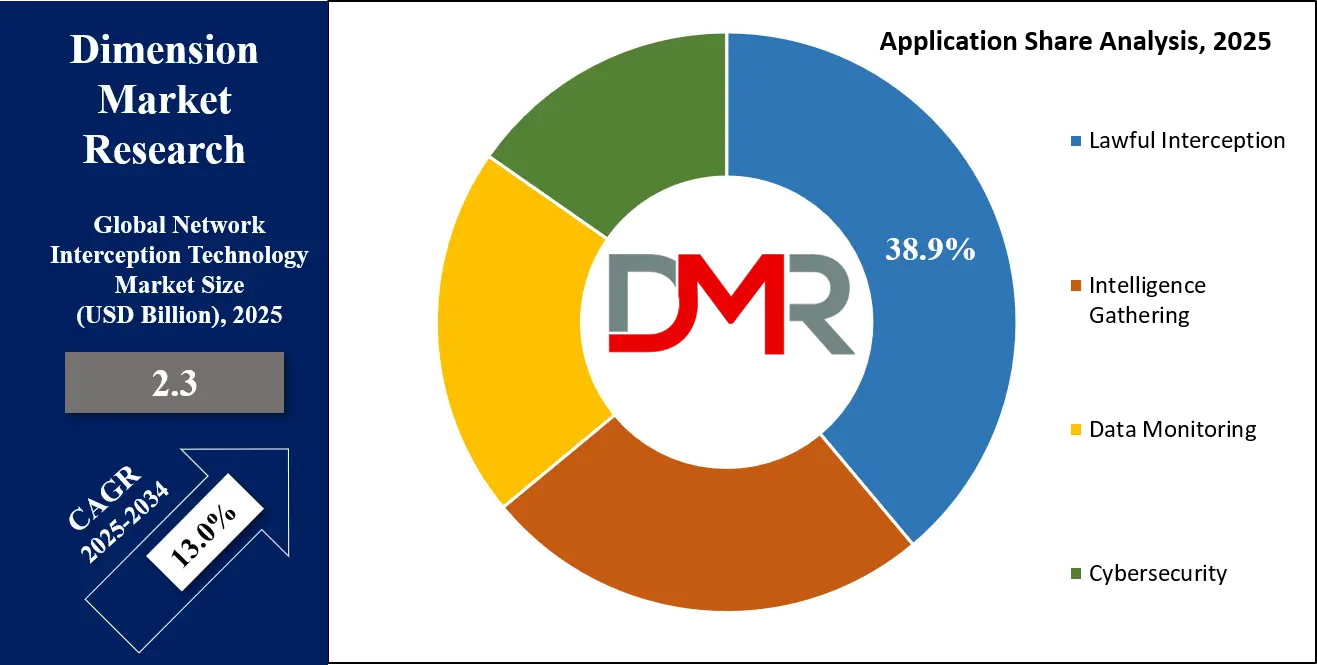 Network Interception Technology Market Application Analysis