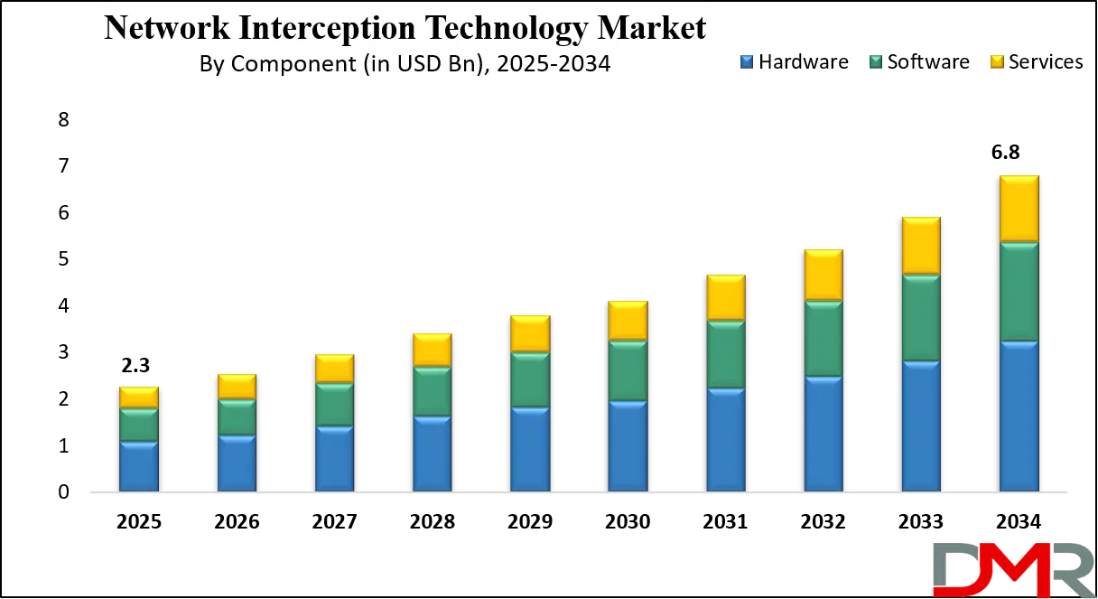 Network Interception Technology Market Growth Analysis