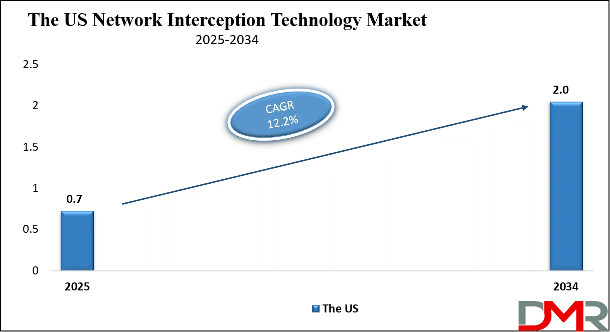 Network Interception Technology Market Us Growth Analysis