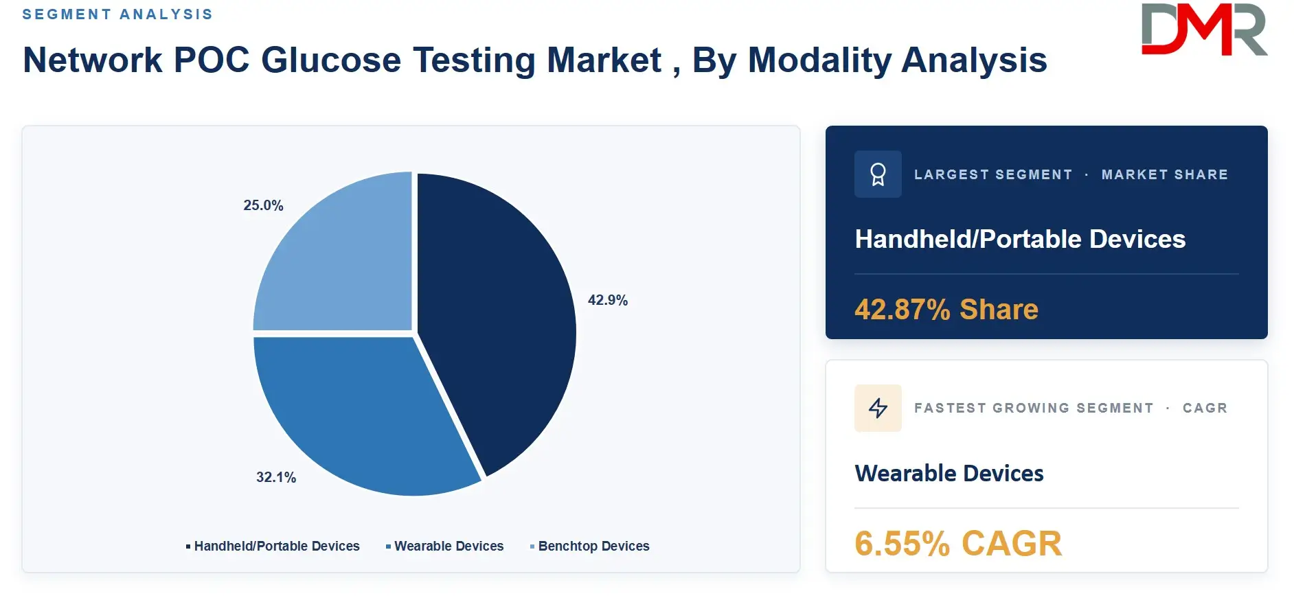Network POC Glucose Testing Market , By Modality Analysis