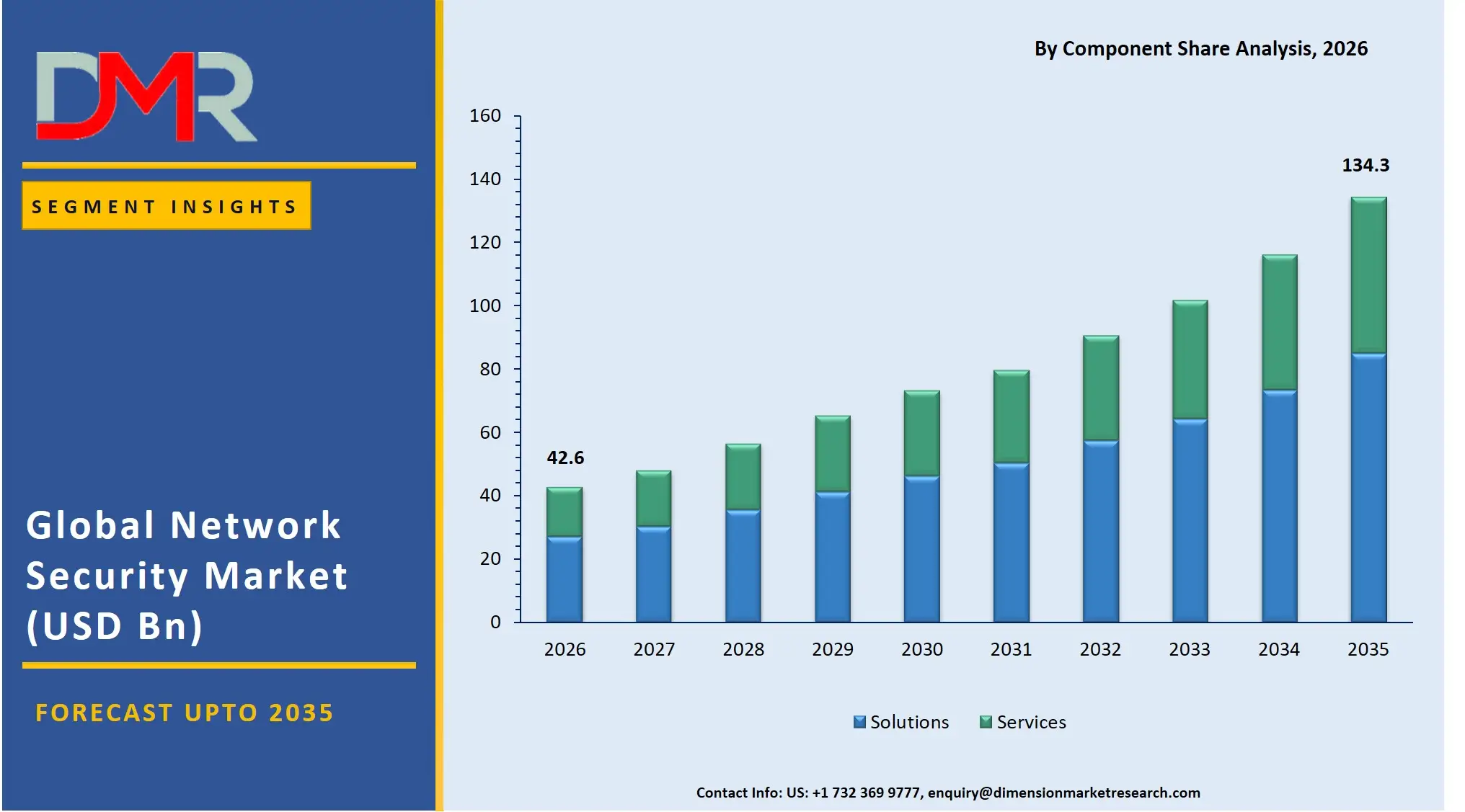 Network Security Market By Component Share Analysis