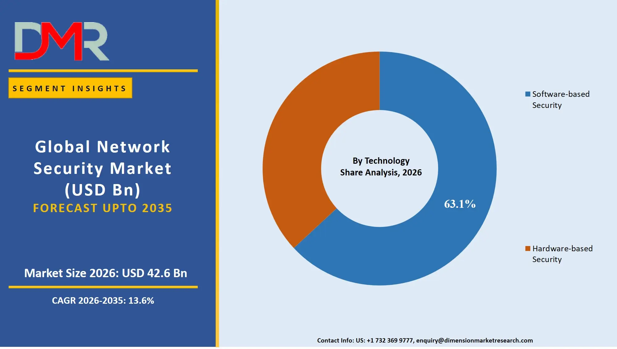 Network Security Market By Technology Share Analysis