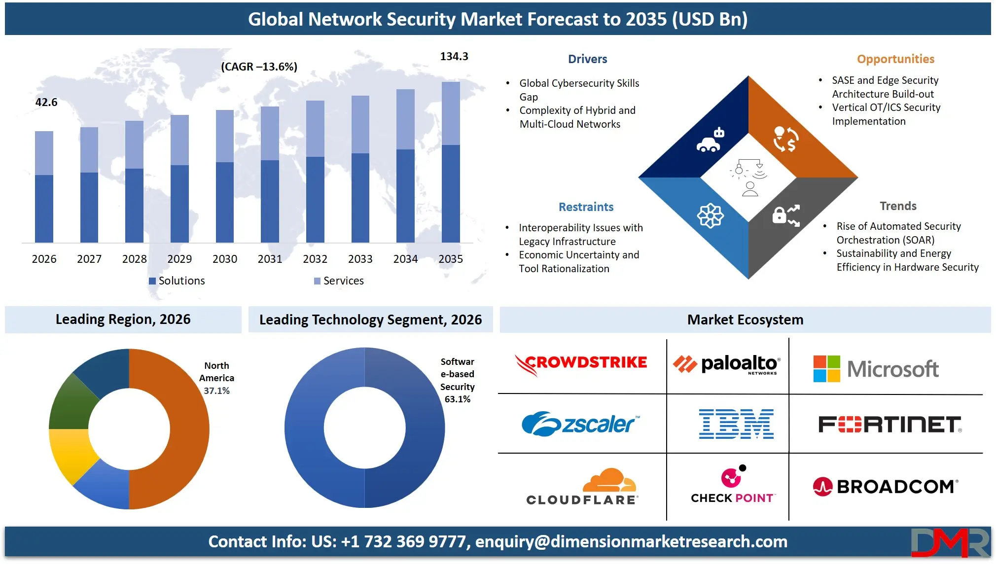 Network Security Market Forecast to 2035