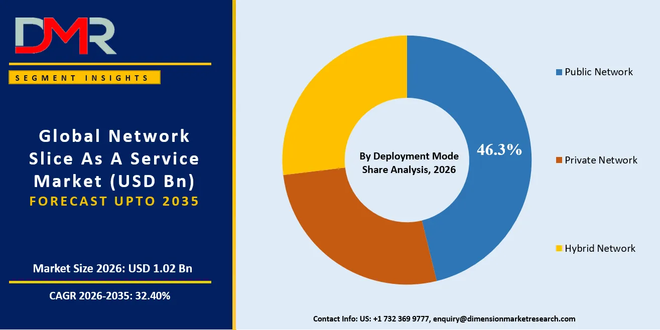 Network Slice As A Service By Deployment Mode Share Analysis