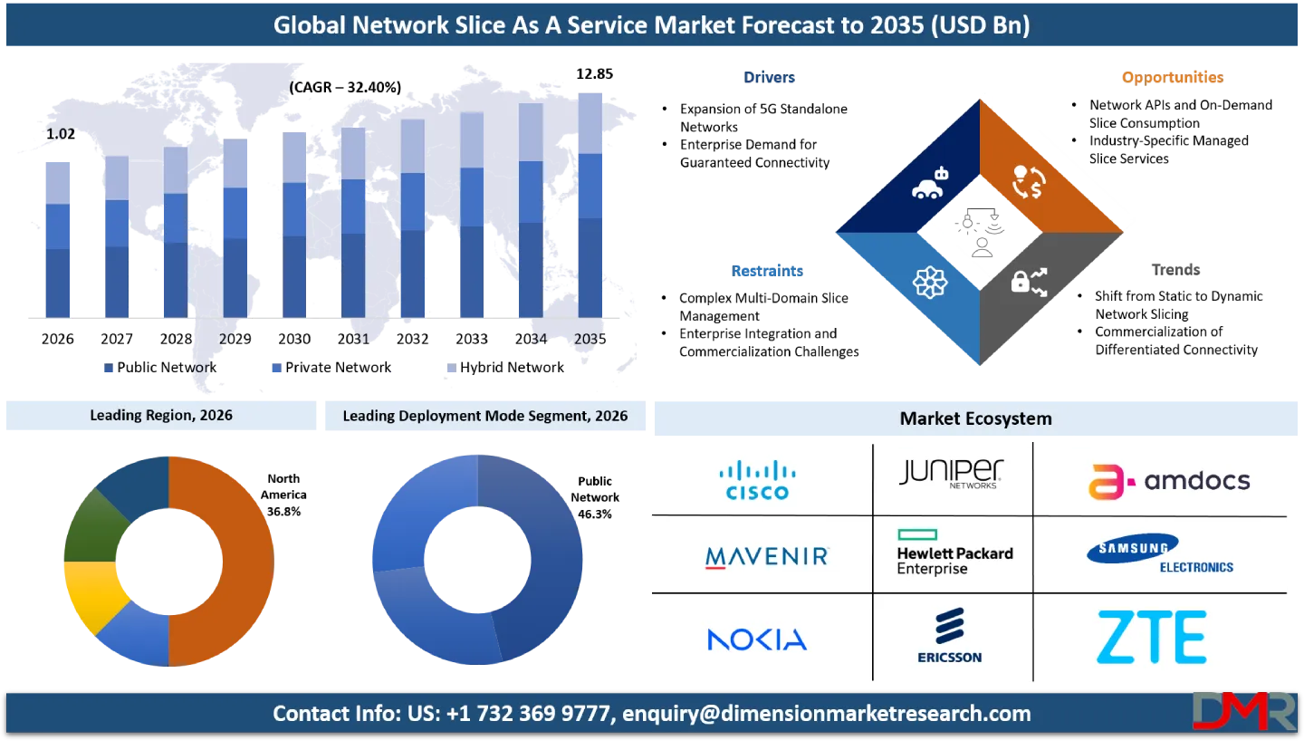 Network Slice As A Service Market Forecast to 2035
