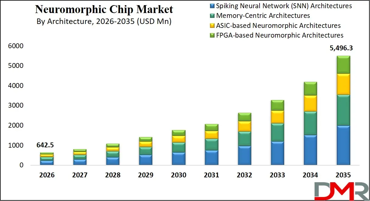 Neuromorphic Chip Market By Architecture