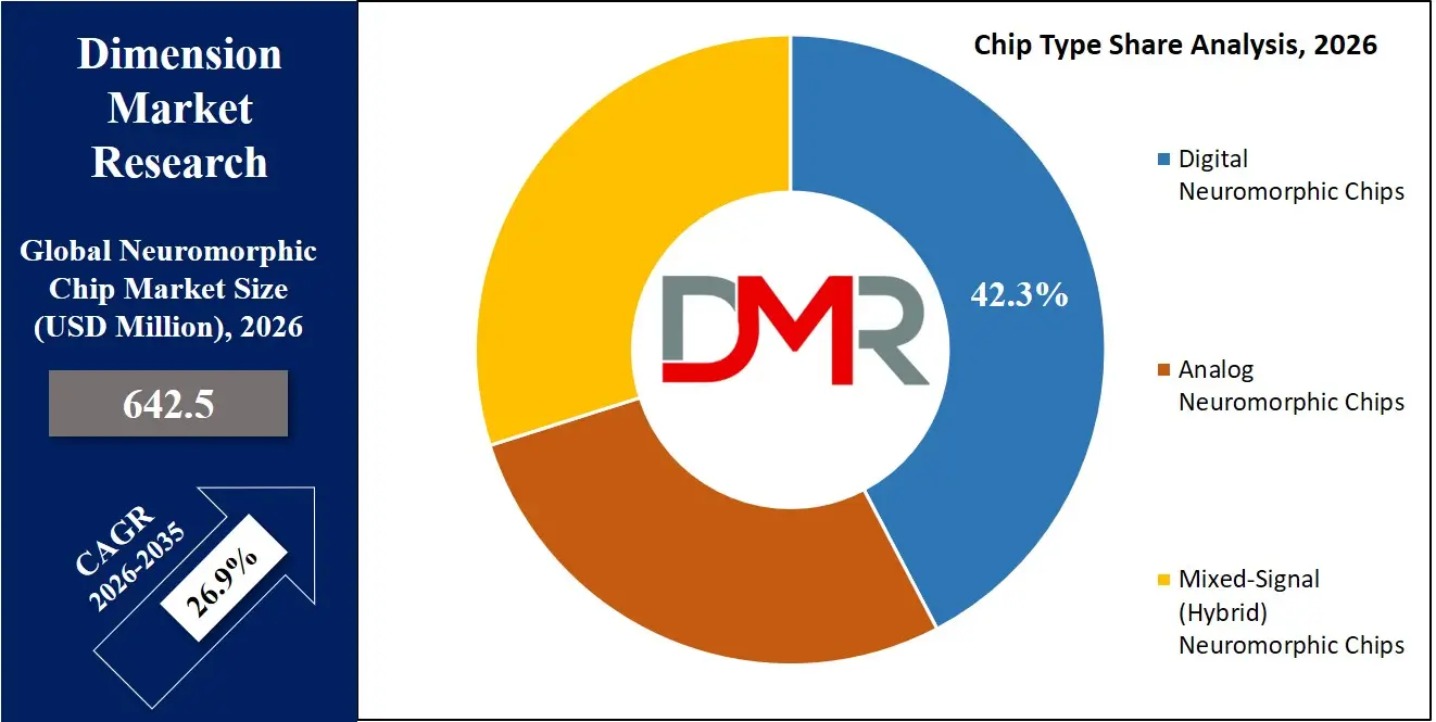 Neuromorphic Chip Market Chip Type Share Analysis