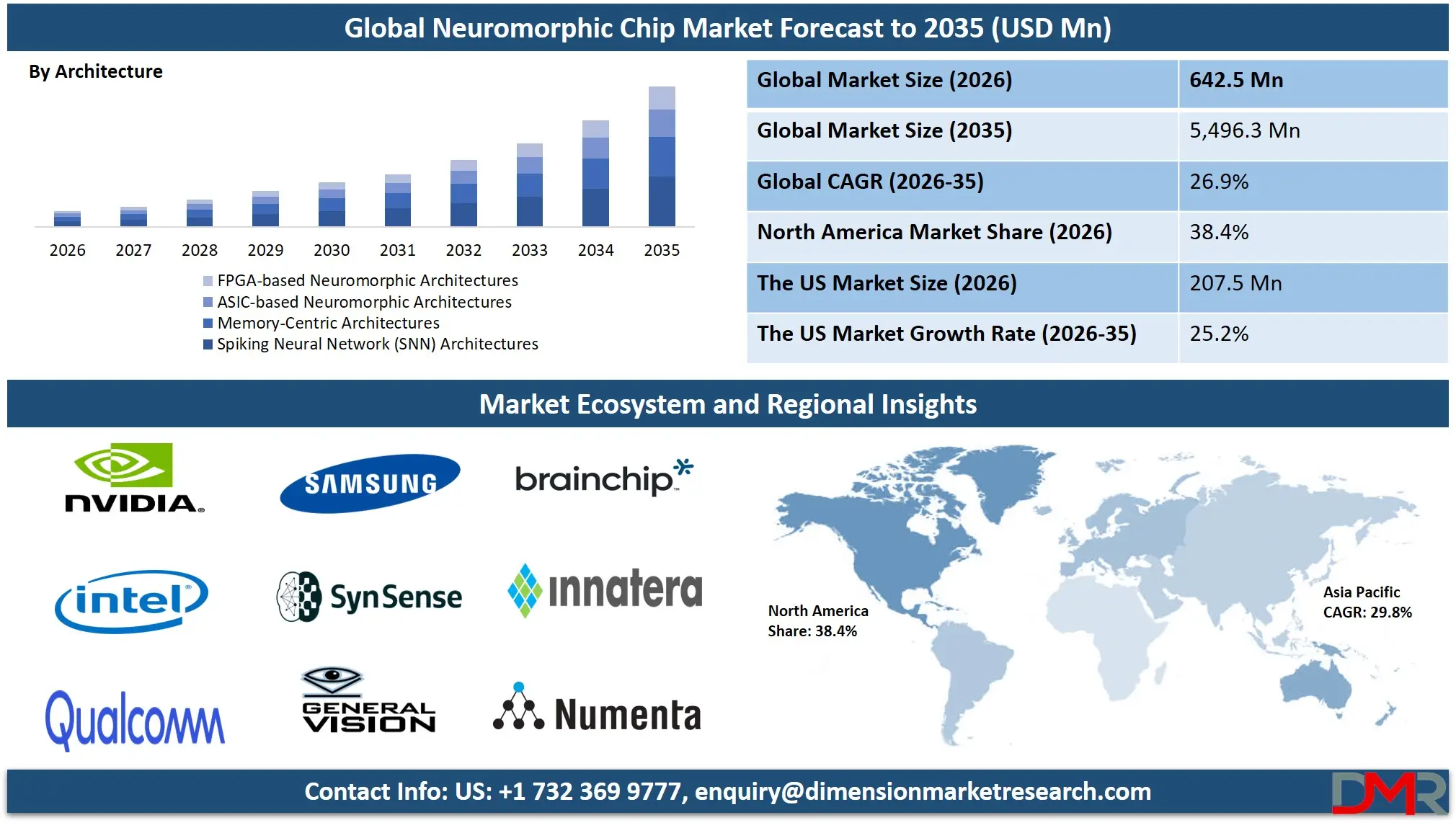 Neuromorphic Chip Market Forecast to 2035