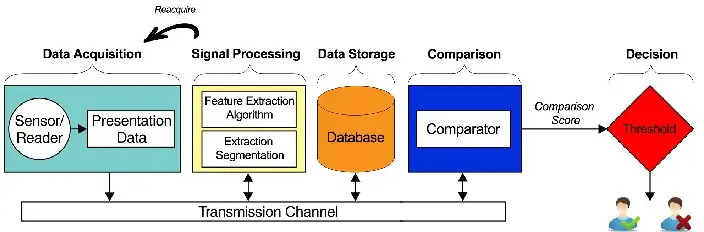 next-gen-biometric-authentication-transmission-channel