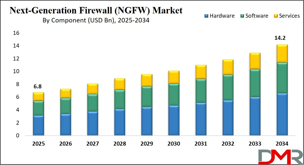 Next-Generation Firewall (NGFW) Market Growth Analysis