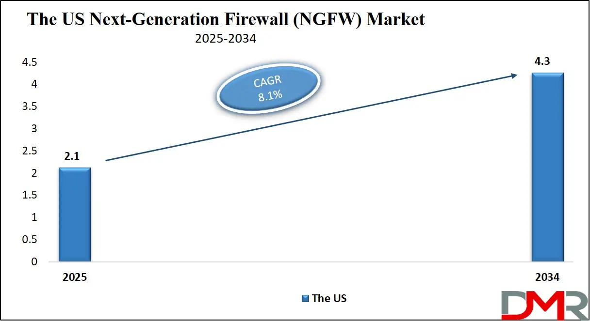 Next-Generation Firewall (NGFW) Market US Growth Analysis