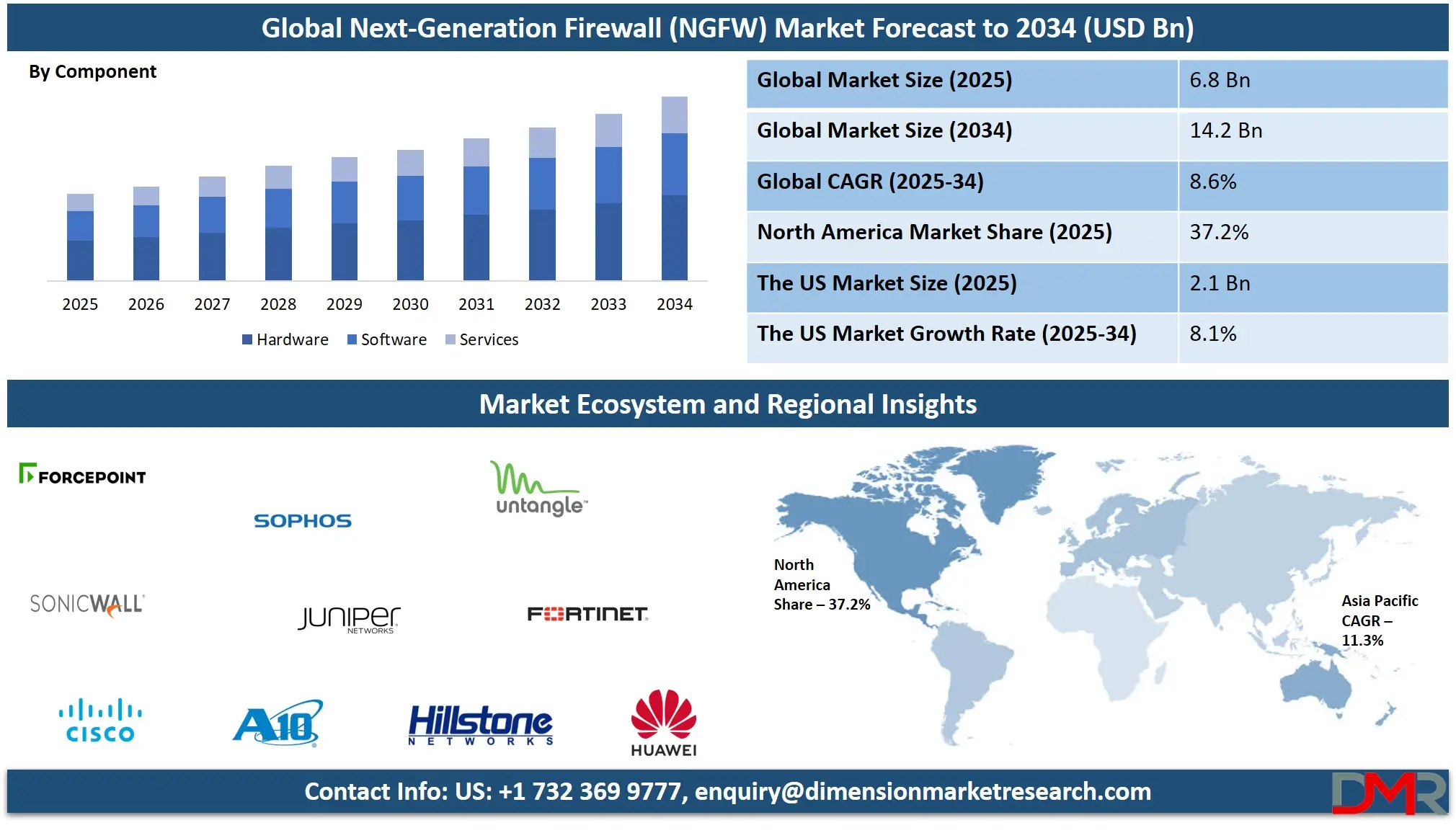 Next-Generation Firewall (NGFW) Market Analysis