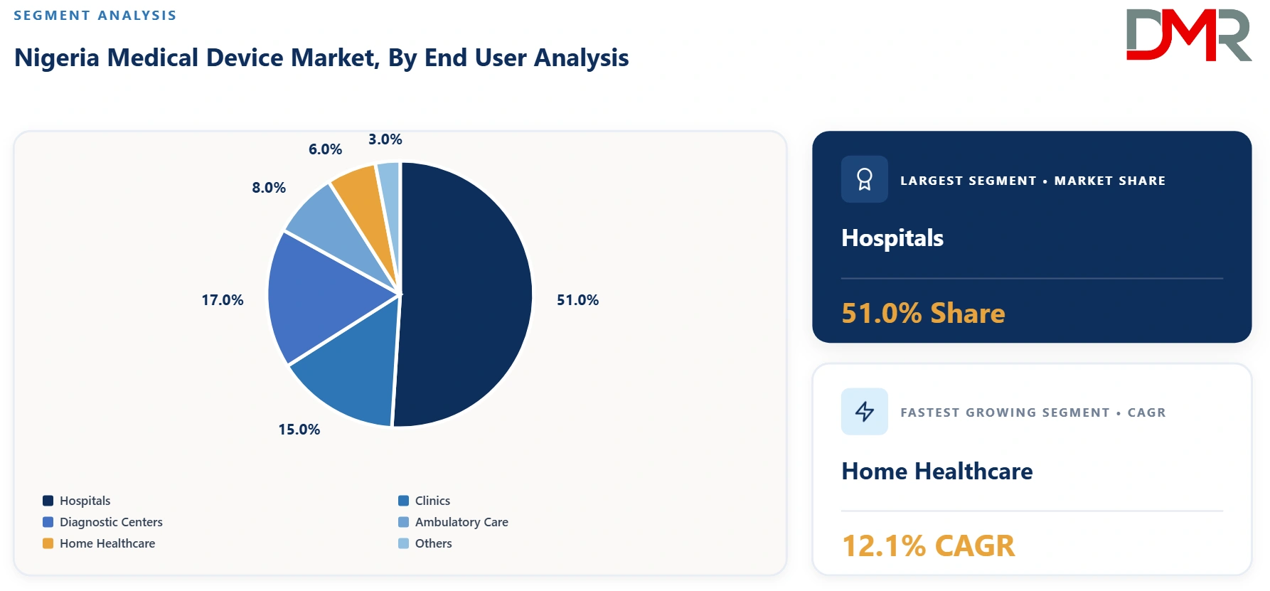 Nigeria Medical Device Market By End User Analysis