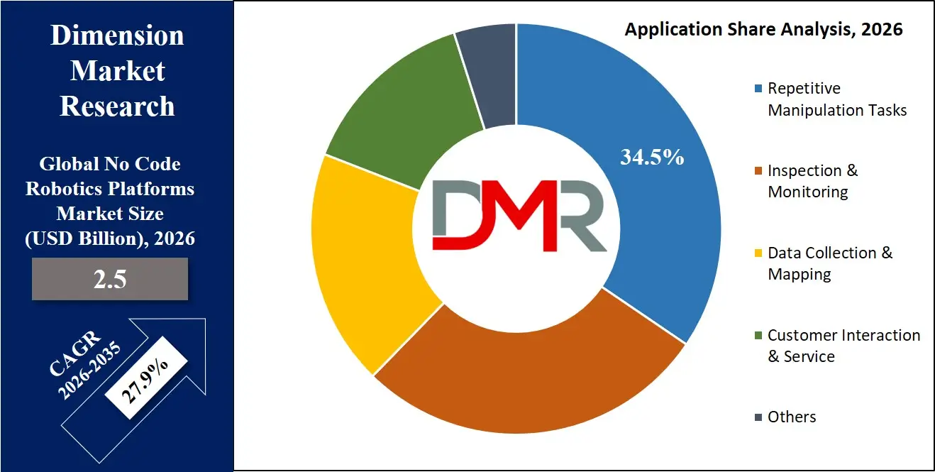 No Code Robotics Platforms Market Application Share Analysis