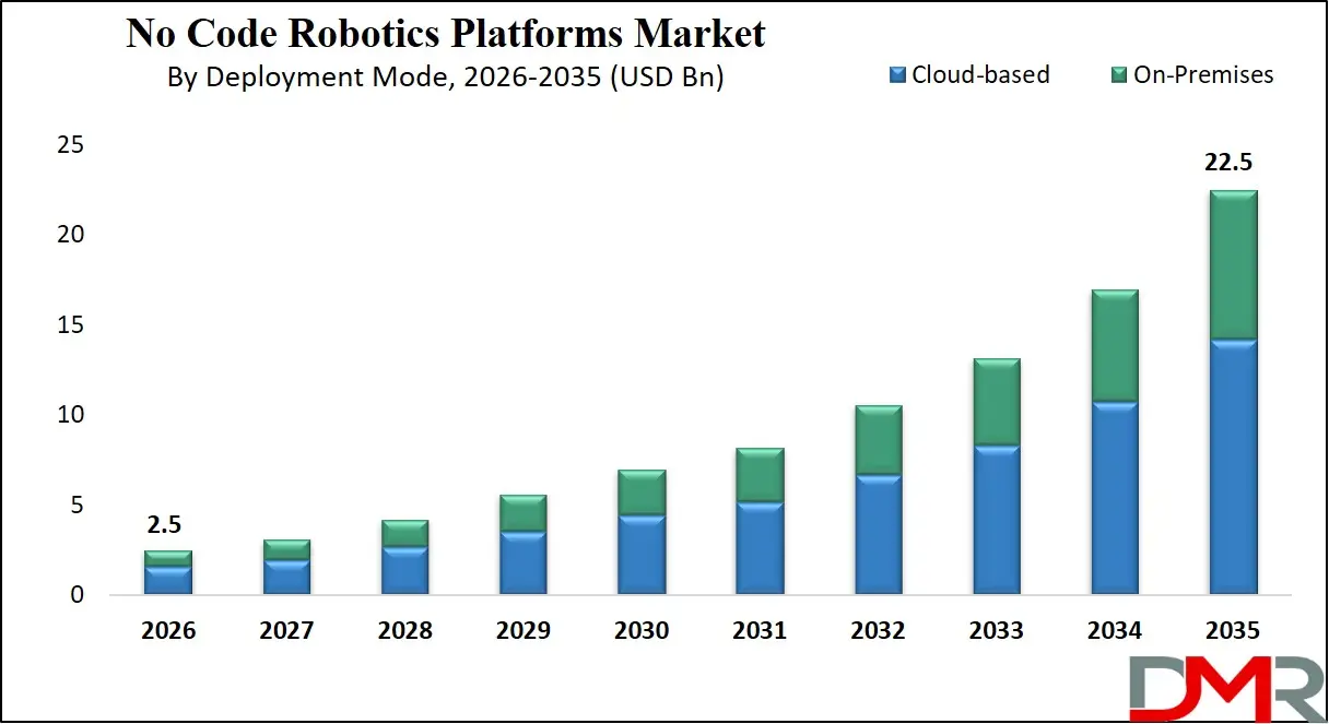 No Code Robotics Platforms Market By Deployment Mode