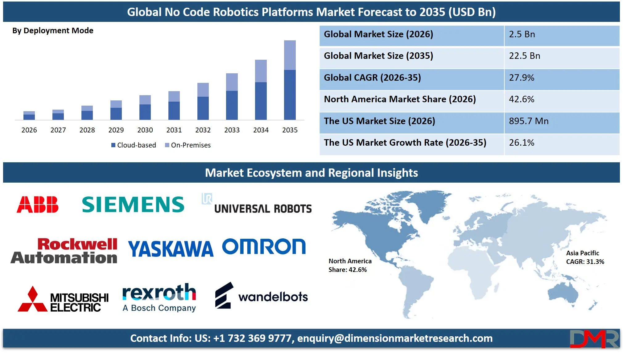 No Code Robotics Platforms Market Forecast to 2035