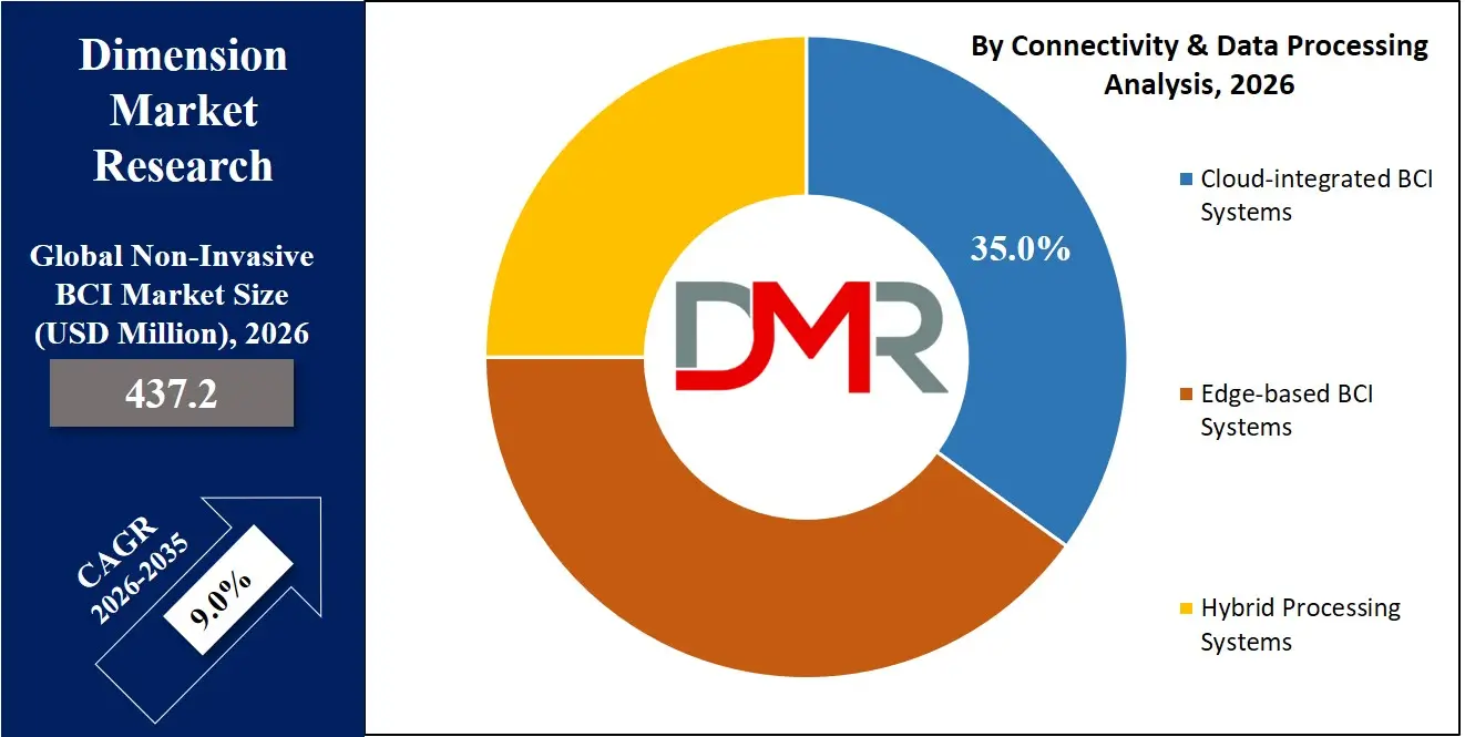Non Invasive BCI Market By Connectivity & Data Processing Analysis
