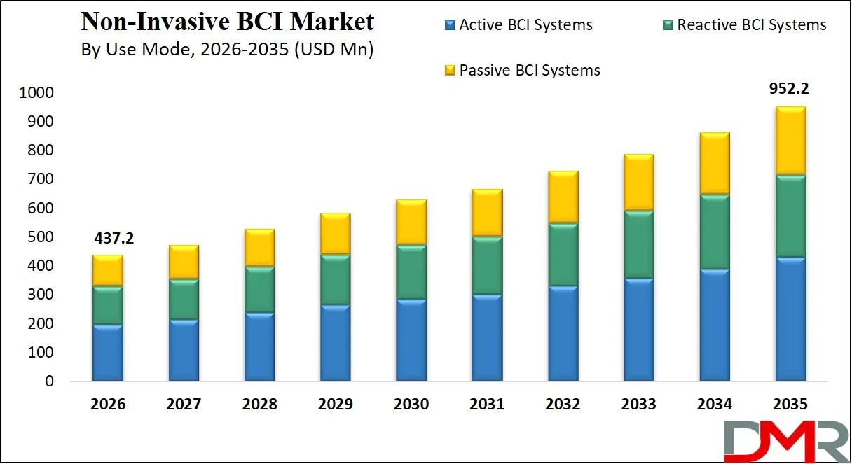 Non Invasive BCI Market By Use Mode