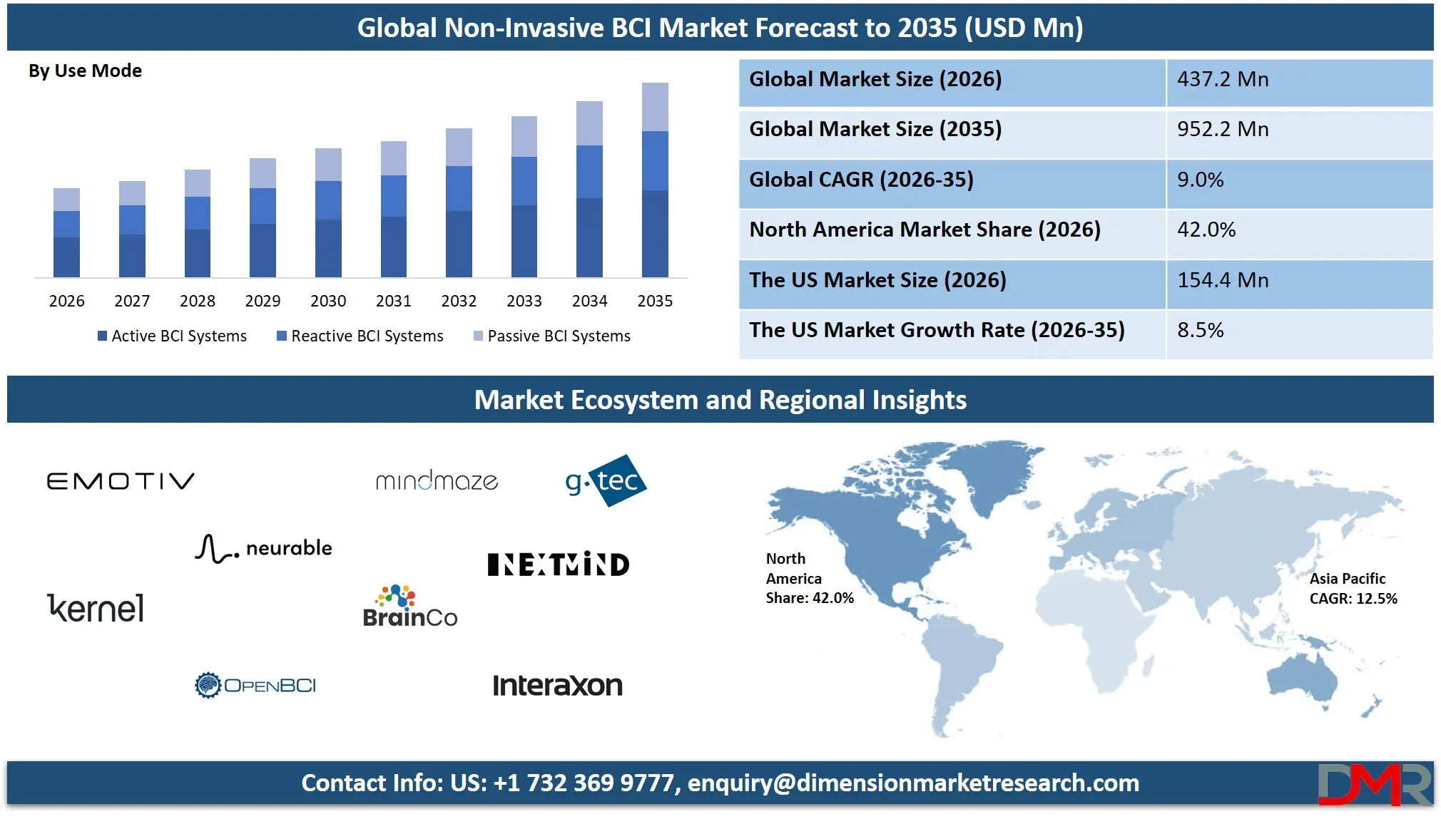 Non Invasive BCI Market Forecast to 2035
