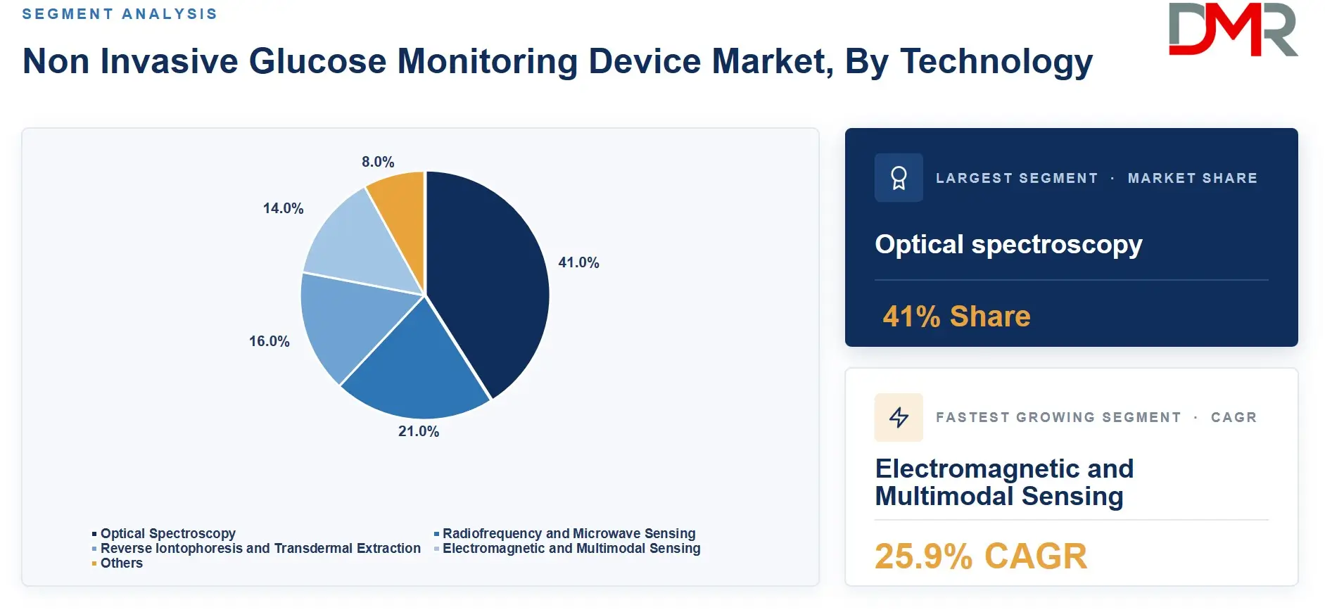 Non Invasive Glucose Monitoring Device Market, By Technology