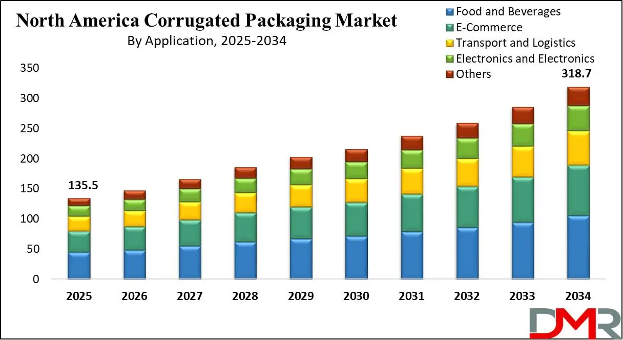 Global North America Corrugated Packaging Market Growth Analysis