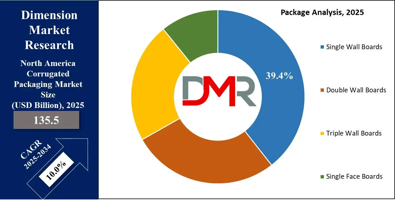 Global North America Corrugated Packaging Market package Analysis